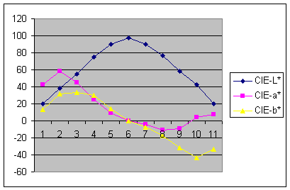 Image:ColorMapBrewer2LabPlot.png