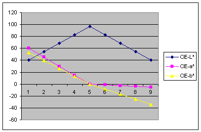Image:ColorMapLinearCIELab1Plot.png