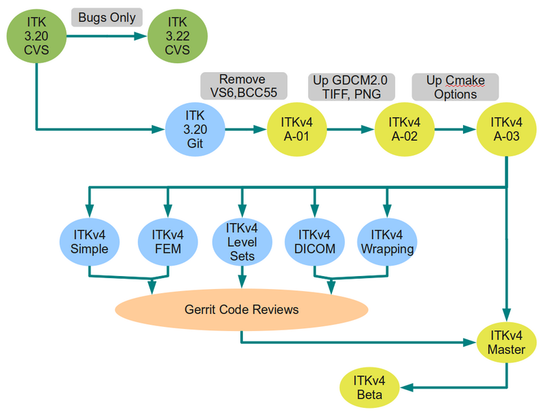 File:ITKv4-TransitionPlanProposal.png