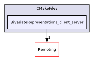 /builds/gitlab-kitware-sciviz-ci/build/Plugins/BivariateRepresentations/CMakeFiles/BivariateRepresentations_client_server
