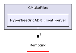 /builds/gitlab-kitware-sciviz-ci/build/Plugins/HyperTreeGridADR/CMakeFiles/HyperTreeGridADR_client_server