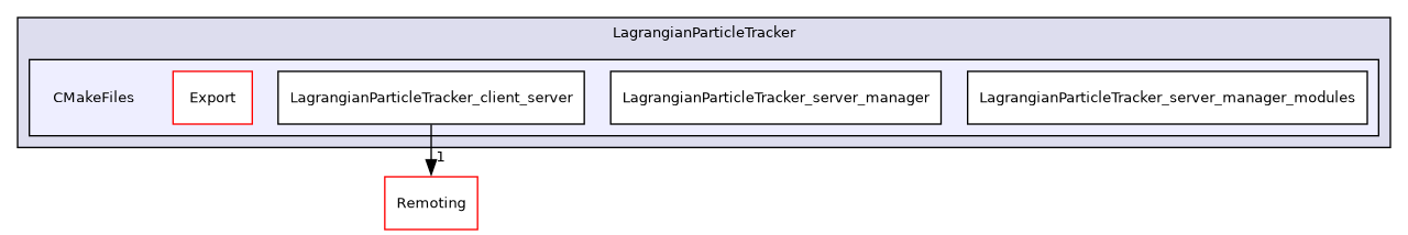 /builds/gitlab-kitware-sciviz-ci/build/Plugins/LagrangianParticleTracker/CMakeFiles