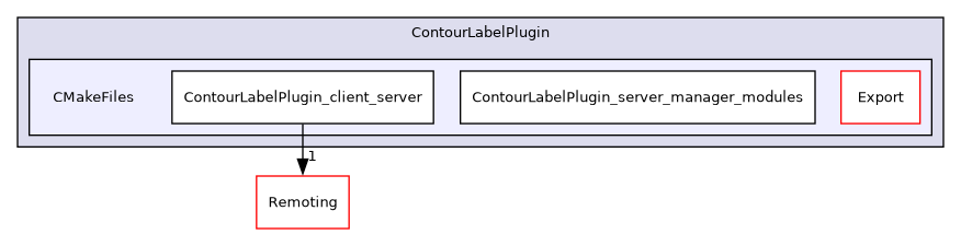 /builds/gitlab-kitware-sciviz-ci/build/Plugins/ContourLabelPlugin/CMakeFiles