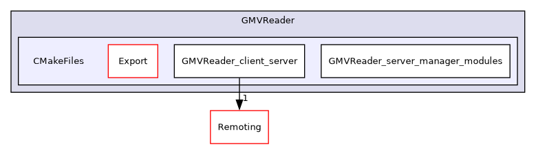 /builds/gitlab-kitware-sciviz-ci/build/Plugins/GMVReader/CMakeFiles