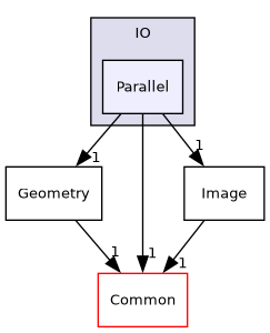 /builds/gitlab-kitware-sciviz-ci/build/VTK/IO/Parallel