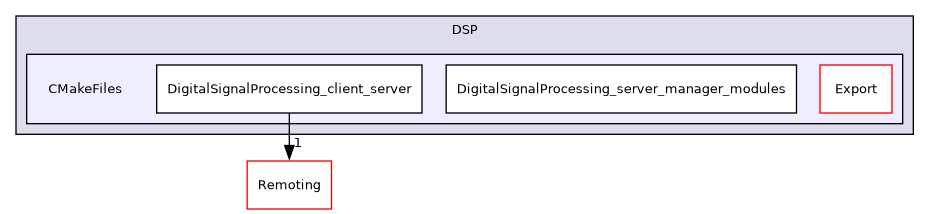 /builds/gitlab-kitware-sciviz-ci/build/Plugins/DSP/CMakeFiles
