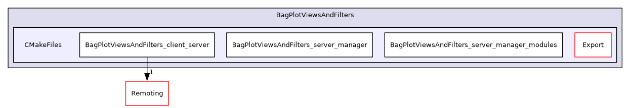 /builds/gitlab-kitware-sciviz-ci/build/Plugins/BagPlotViewsAndFilters/CMakeFiles