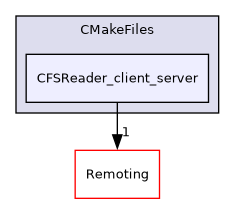 /builds/gitlab-kitware-sciviz-ci/build/Plugins/CFSReader/CMakeFiles/CFSReader_client_server