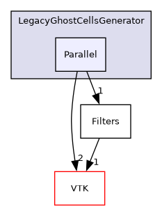 /builds/gitlab-kitware-sciviz-ci/build/Plugins/LegacyGhostCellsGenerator/Parallel