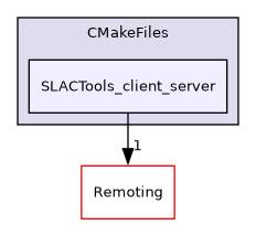 /builds/gitlab-kitware-sciviz-ci/build/Plugins/SLACTools/CMakeFiles/SLACTools_client_server