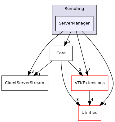 /home/local/KHQ/cory.quammen/src/paraview-5.12/Remoting/ServerManager