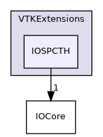 /home/local/KHQ/cory.quammen/src/paraview-5.12/VTKExtensions/IOSPCTH