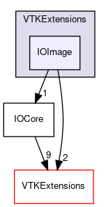 /home/paraview/VTKExtensions/IOImage