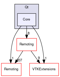 /home/paraview/Qt/Core