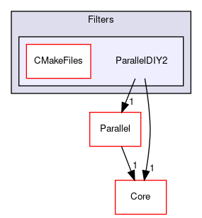 /home/paraview/build/VTK/Filters/ParallelDIY2