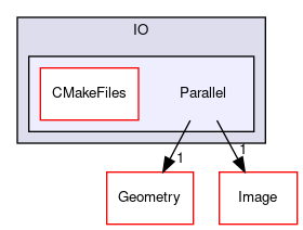 /home/paraview/build/VTK/IO/Parallel