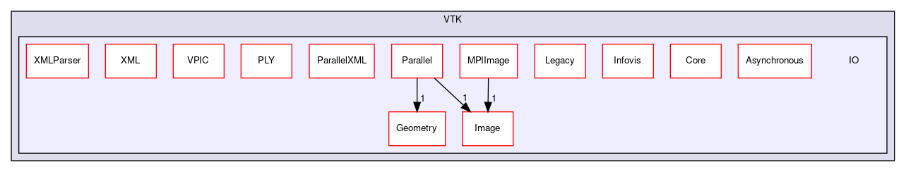 /home/paraview/build/VTK/IO