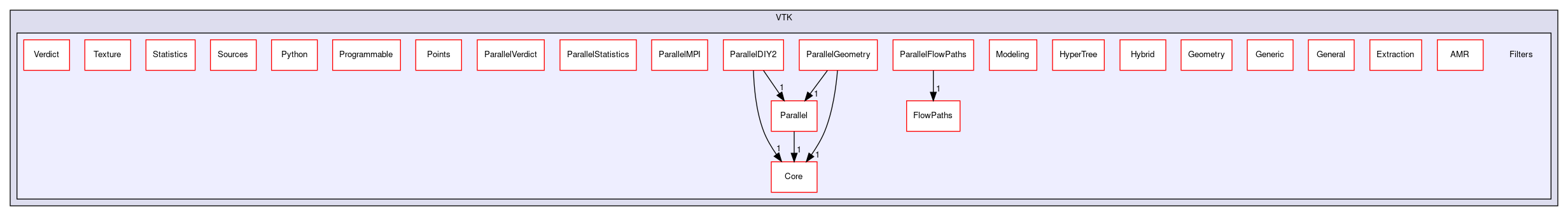 /home/paraview/build/VTK/Filters
