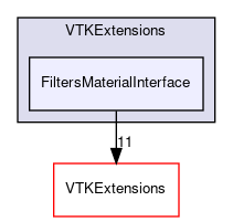 /home/paraview/VTKExtensions/FiltersMaterialInterface
