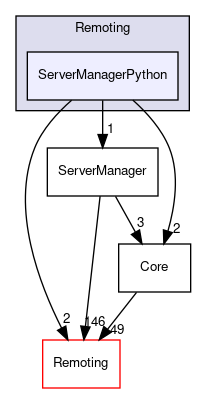 /home/paraview/Remoting/ServerManagerPython