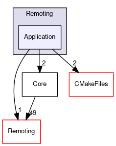 /home/paraview/Remoting/Application