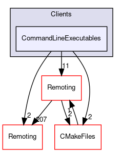 /home/paraview/Clients/CommandLineExecutables