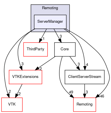 /home/paraview/Remoting/ServerManager