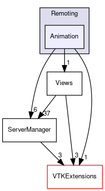 /home/paraview/Remoting/Animation