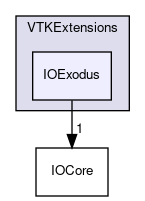 /home/paraview/VTKExtensions/IOExodus