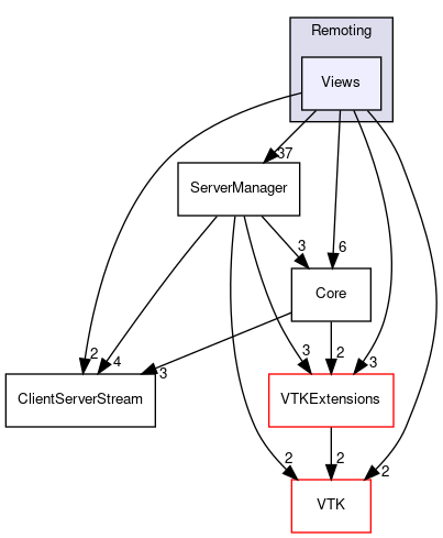 /home/paraview/Remoting/Views