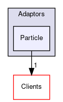 /home/paraview/Adaptors/Particle