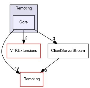 /home/paraview/Remoting/Core