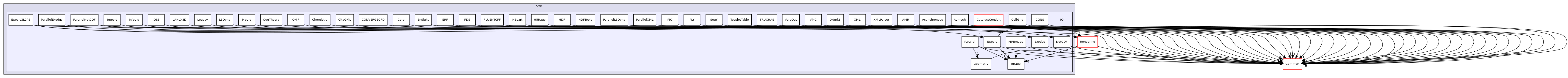 /builds/gitlab-kitware-sciviz-ci/build/VTK/IO