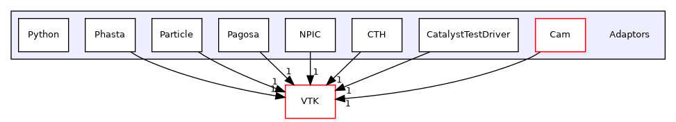 /builds/gitlab-kitware-sciviz-ci/build/Adaptors